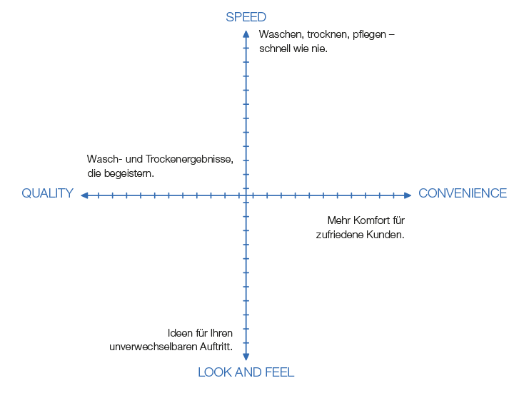 4 Dimensionen für erfolgreiches Waschgeschäft